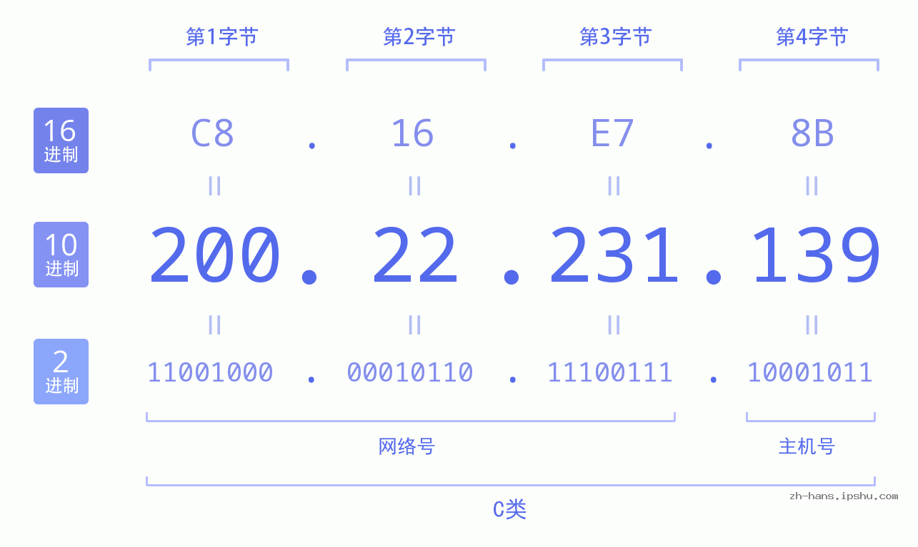 IP地址:200.22.231.139 数据结构图 二进制 十进制 十六进制 IPv4: 200.22.231.139 网络类型 网络号 主机号