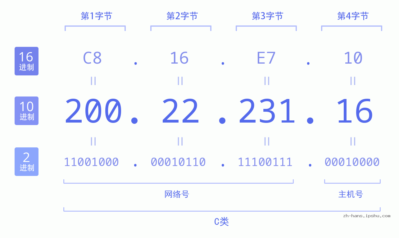 IP地址:200.22.231.16 数据结构图 二进制 十进制 十六进制 IPv4: 200.22.231.16 网络类型 网络号 主机号