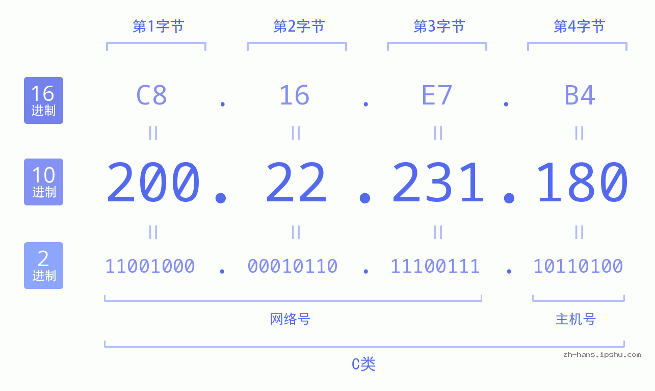 IP地址:200.22.231.180 数据结构图 二进制 十进制 十六进制 IPv4: 200.22.231.180 网络类型 网络号 主机号