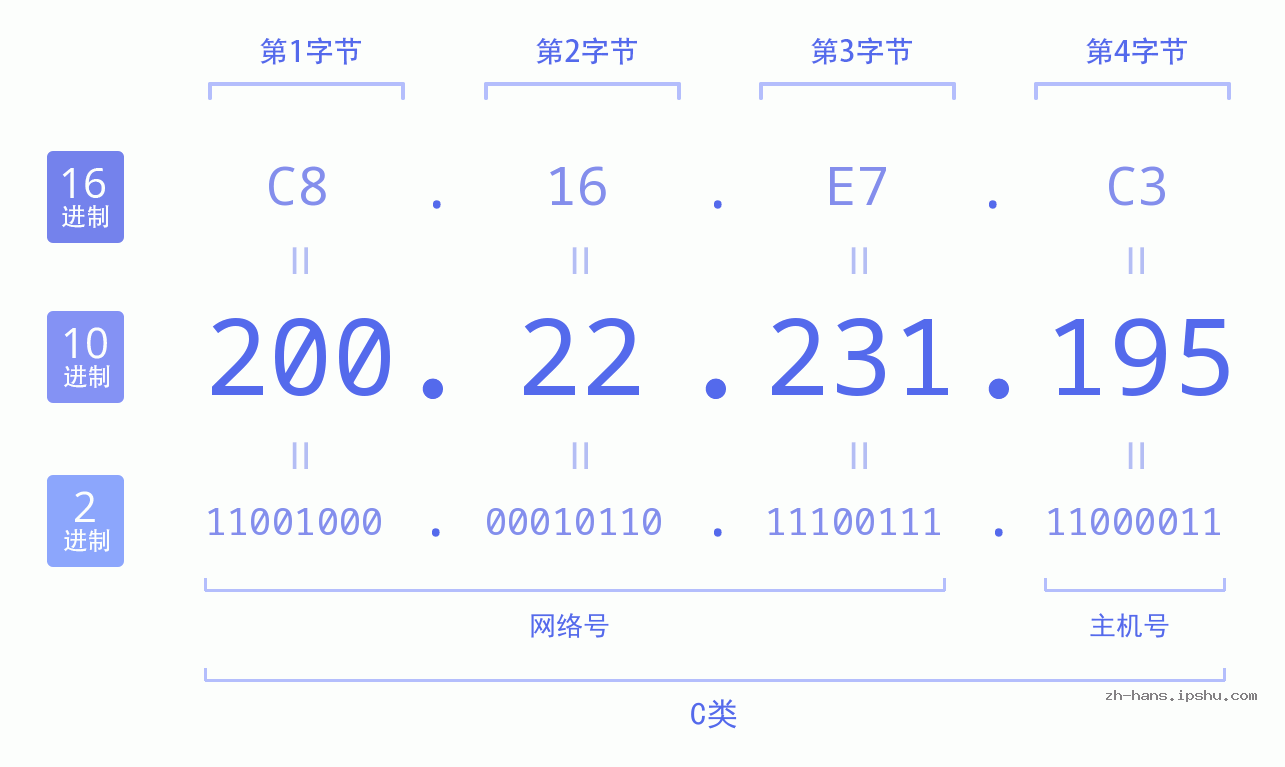 IP地址:200.22.231.195 数据结构图 二进制 十进制 十六进制 IPv4: 200.22.231.195 网络类型 网络号 主机号