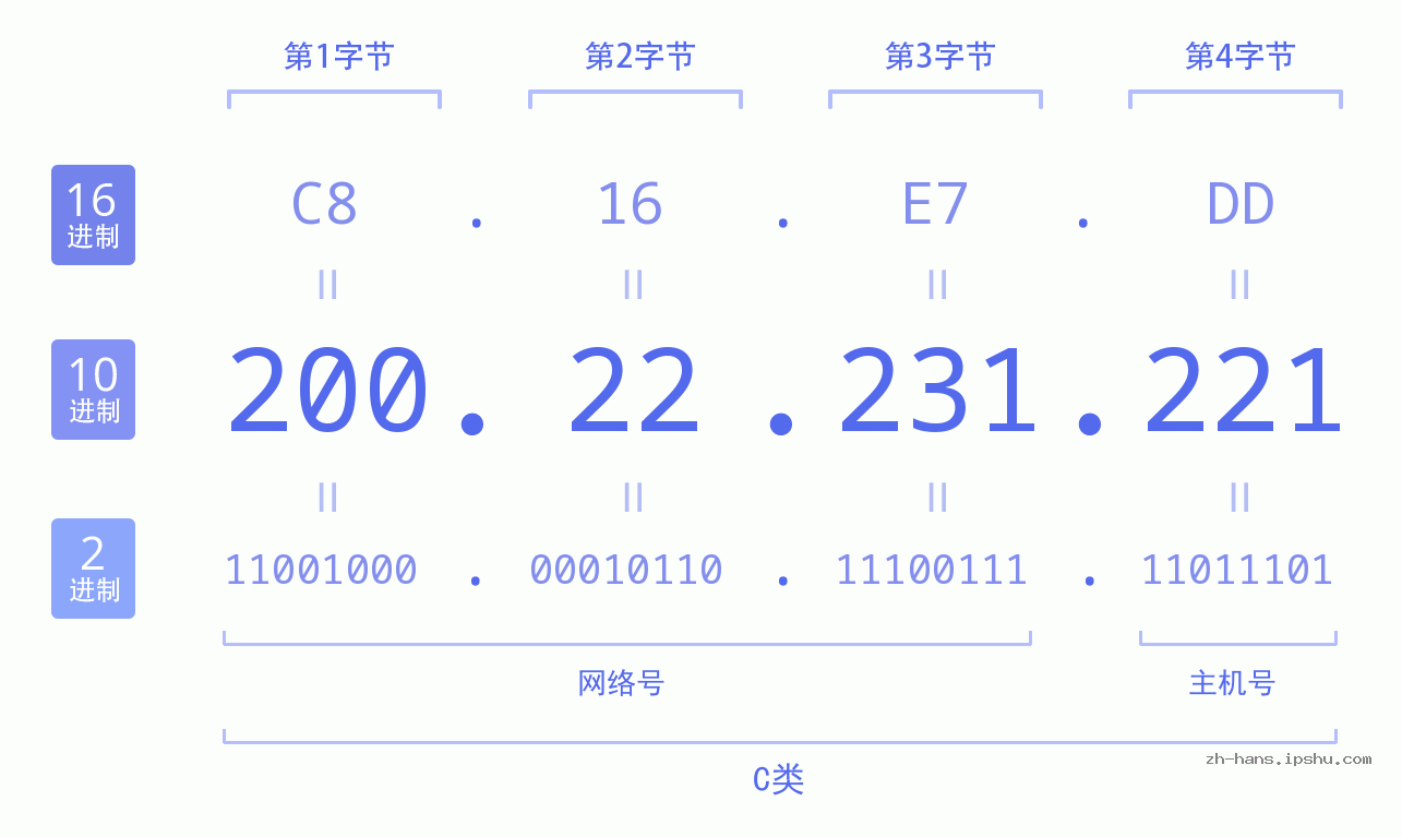 IP地址:200.22.231.221 数据结构图 二进制 十进制 十六进制 IPv4: 200.22.231.221 网络类型 网络号 主机号