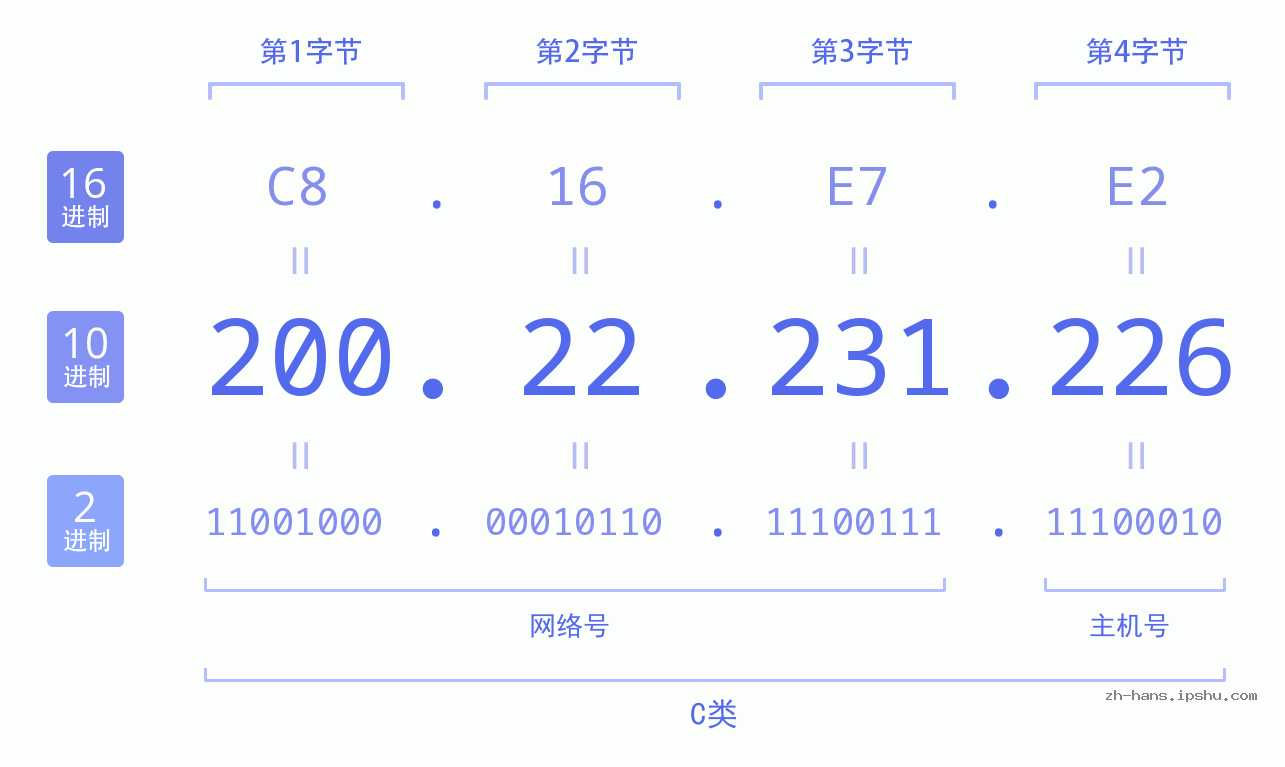 IP地址:200.22.231.226 数据结构图 二进制 十进制 十六进制 IPv4: 200.22.231.226 网络类型 网络号 主机号