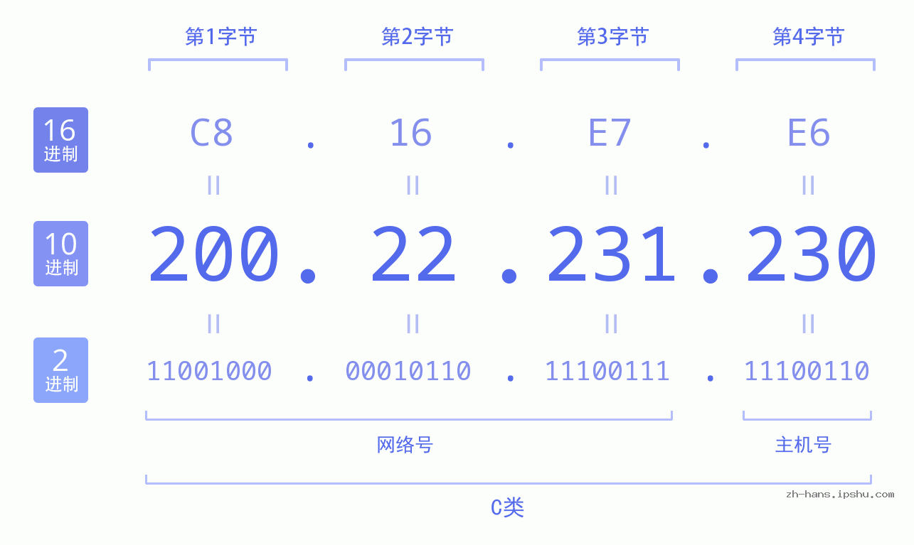 IP地址:200.22.231.230 数据结构图 二进制 十进制 十六进制 IPv4: 200.22.231.230 网络类型 网络号 主机号