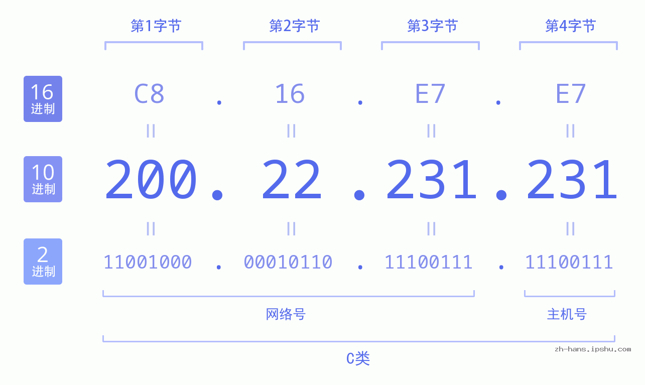 IP地址:200.22.231.231 数据结构图 二进制 十进制 十六进制 IPv4: 200.22.231.231 网络类型 网络号 主机号