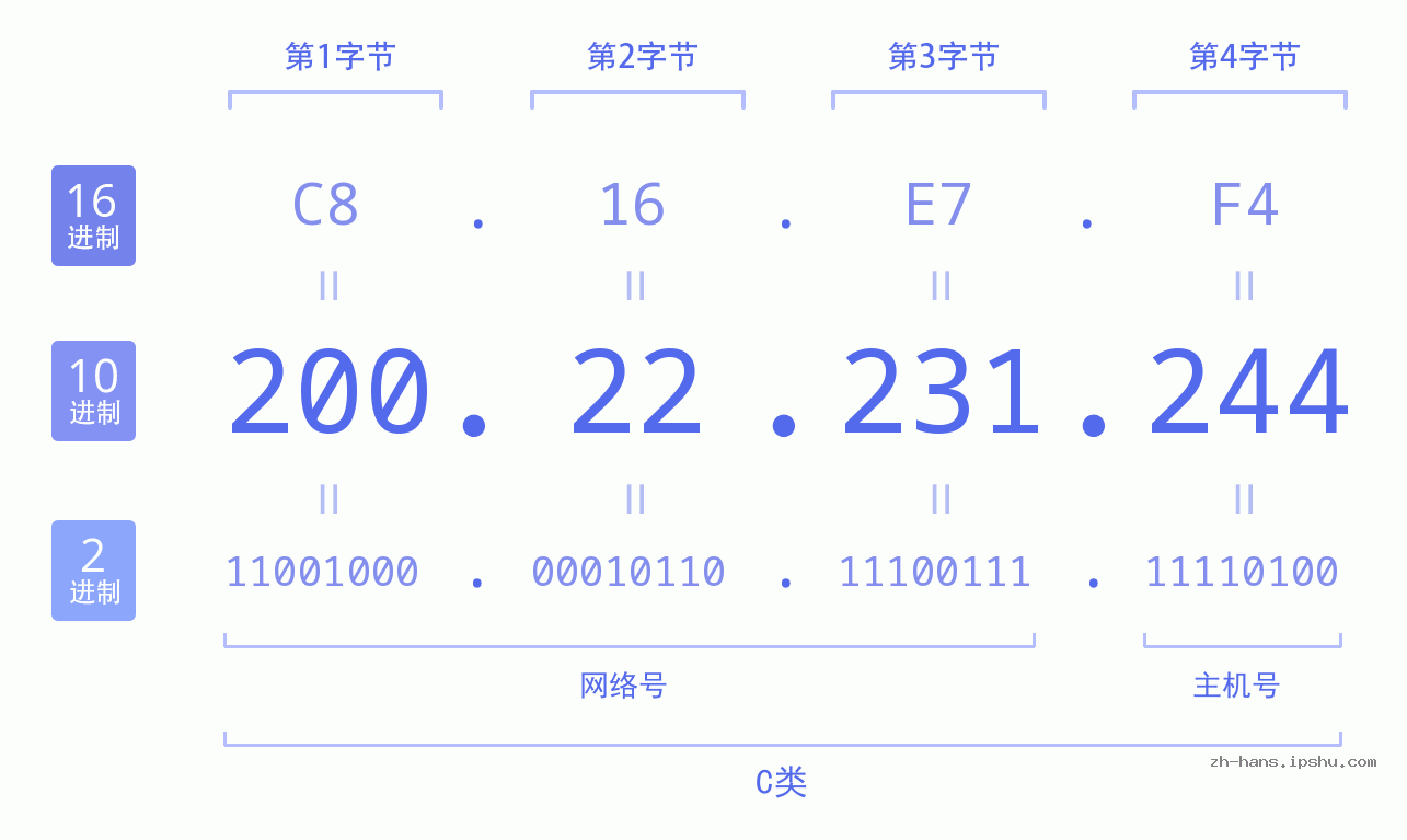 IP地址:200.22.231.244 数据结构图 二进制 十进制 十六进制 IPv4: 200.22.231.244 网络类型 网络号 主机号