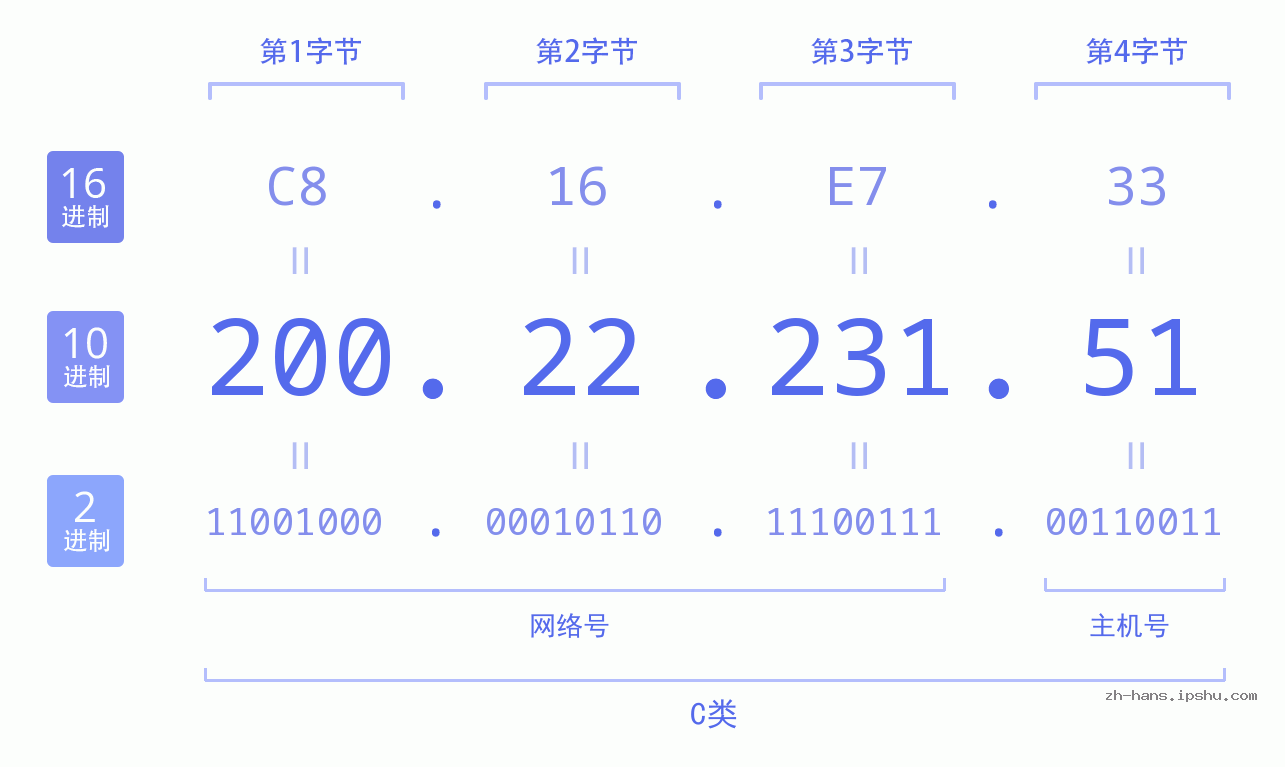 IP地址:200.22.231.51 数据结构图 二进制 十进制 十六进制 IPv4: 200.22.231.51 网络类型 网络号 主机号