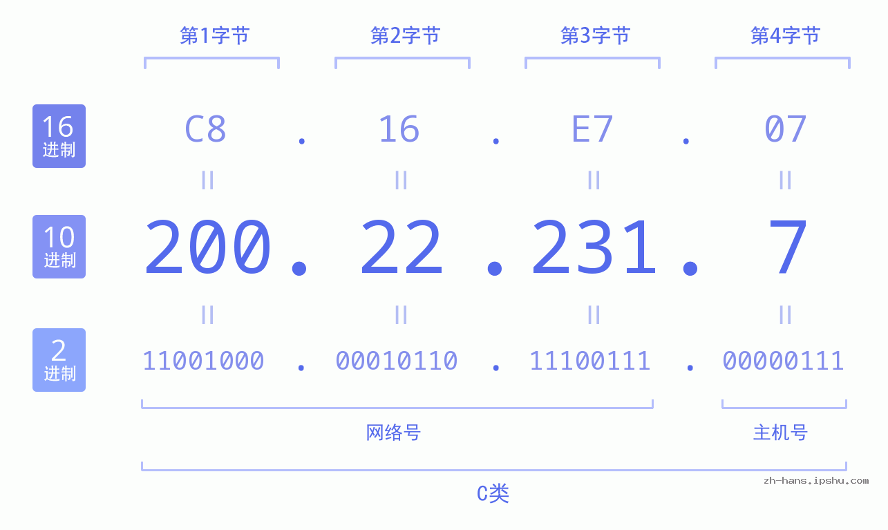 IP地址:200.22.231.7 数据结构图 二进制 十进制 十六进制 IPv4: 200.22.231.7 网络类型 网络号 主机号