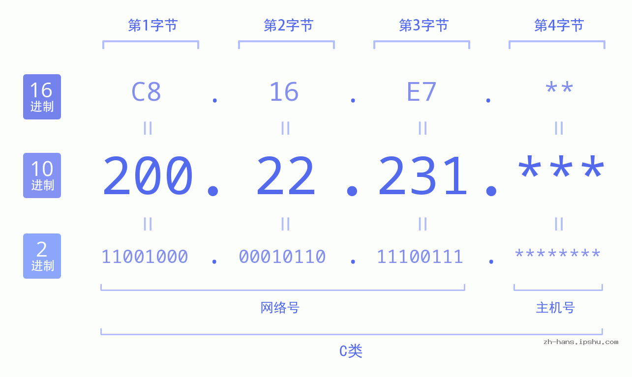 IP地址:200.22.231 数据结构图 二进制 十进制 十六进制 IPv4: 200.22.231 网络类型 网络号 主机号