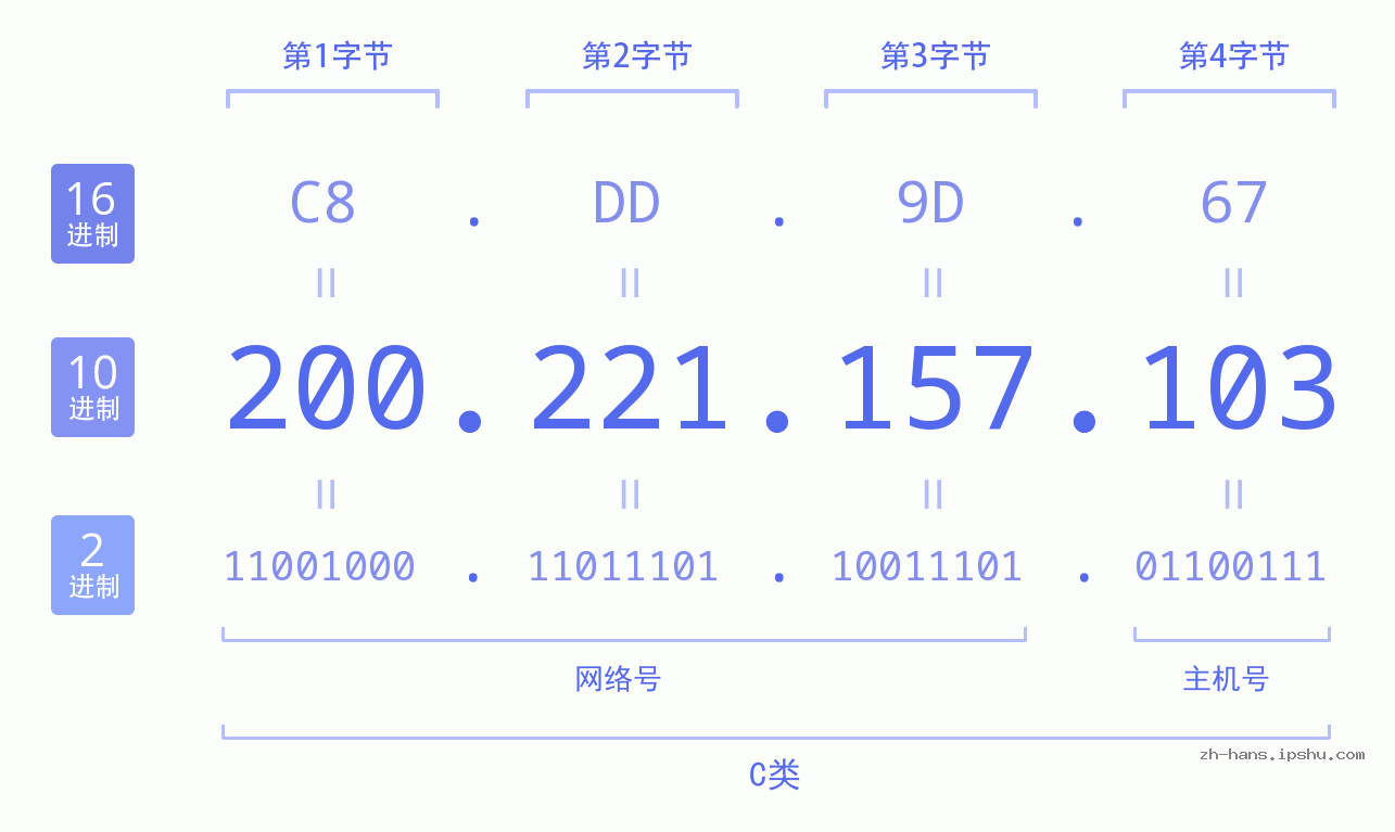 IP地址:200.221.157.103 数据结构图 二进制 十进制 十六进制 IPv4: 200.221.157.103 网络类型 网络号 主机号