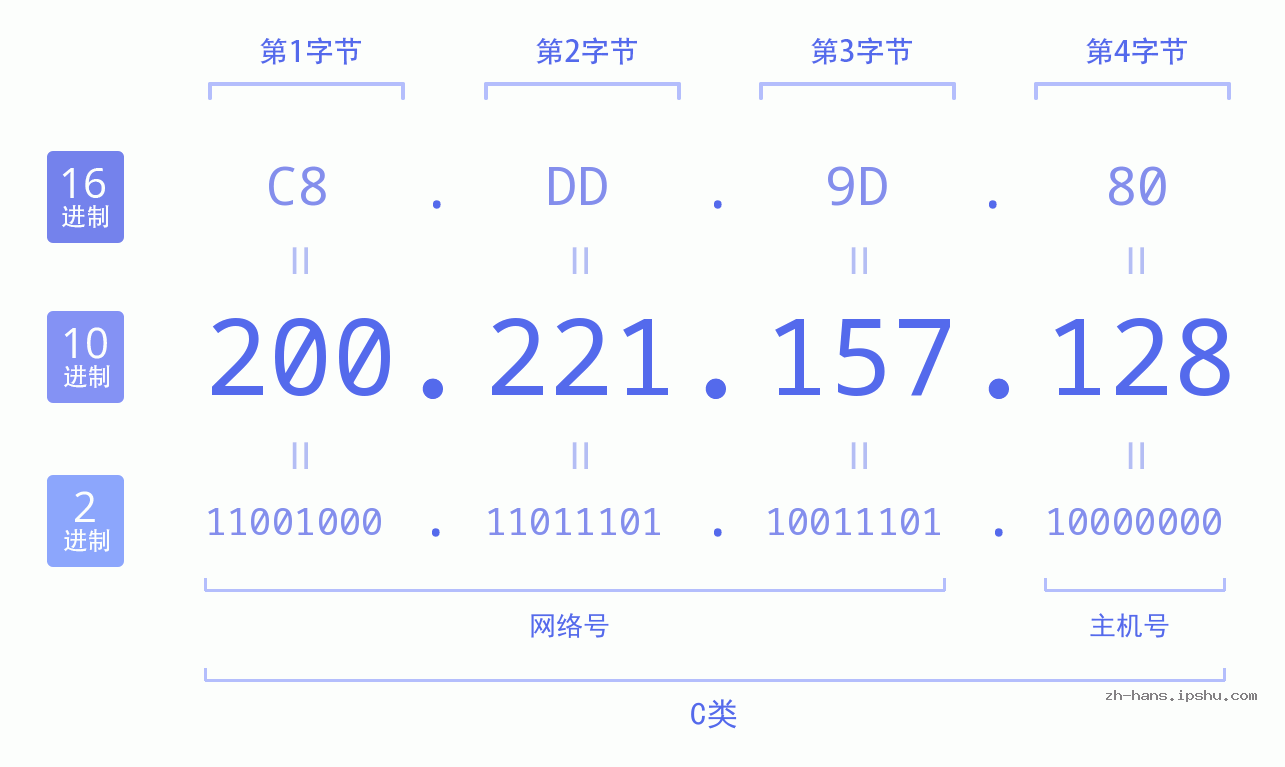 IP地址:200.221.157.128 数据结构图 二进制 十进制 十六进制 IPv4: 200.221.157.128 网络类型 网络号 主机号