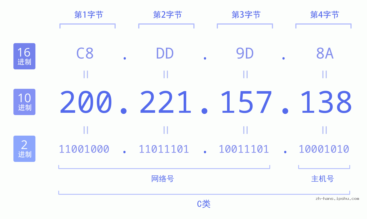 IP地址:200.221.157.138 数据结构图 二进制 十进制 十六进制 IPv4: 200.221.157.138 网络类型 网络号 主机号