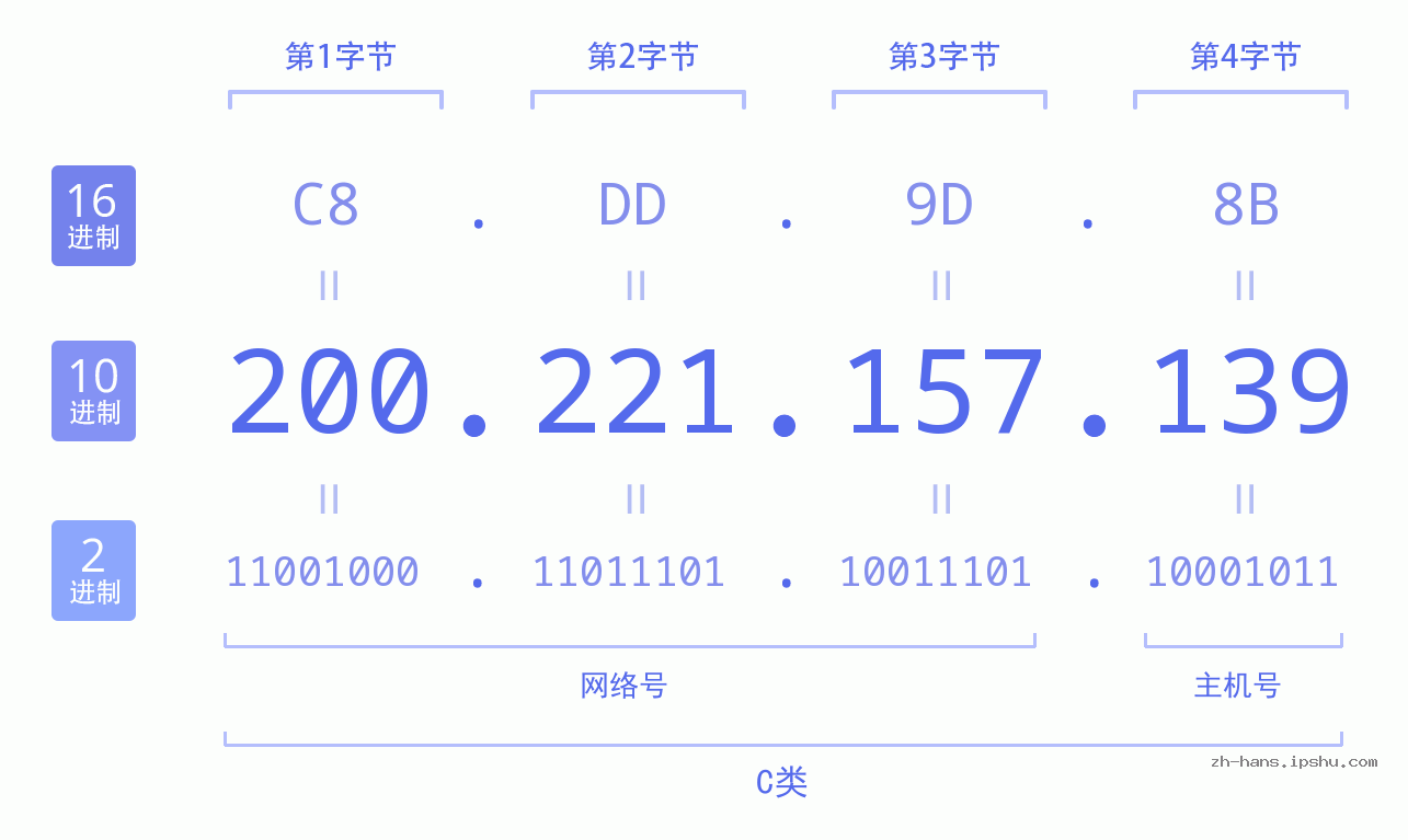 IP地址:200.221.157.139 数据结构图 二进制 十进制 十六进制 IPv4: 200.221.157.139 网络类型 网络号 主机号