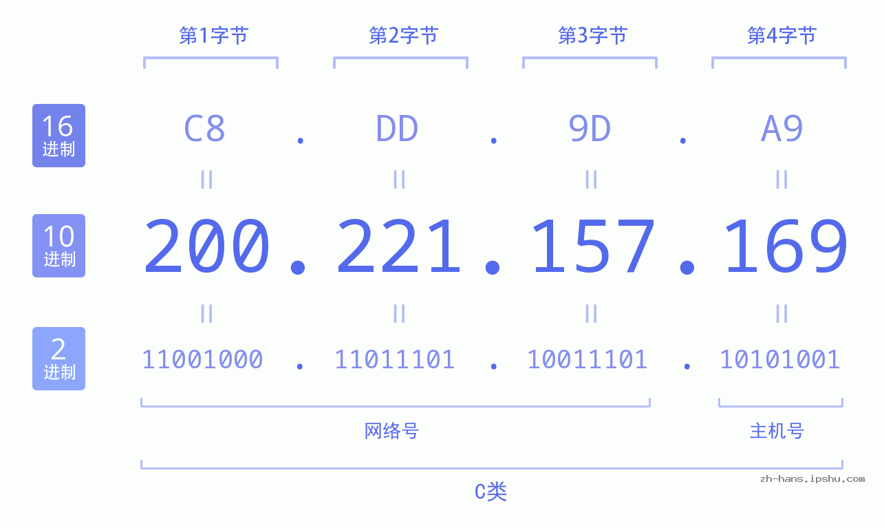 IP地址:200.221.157.169 数据结构图 二进制 十进制 十六进制 IPv4: 200.221.157.169 网络类型 网络号 主机号
