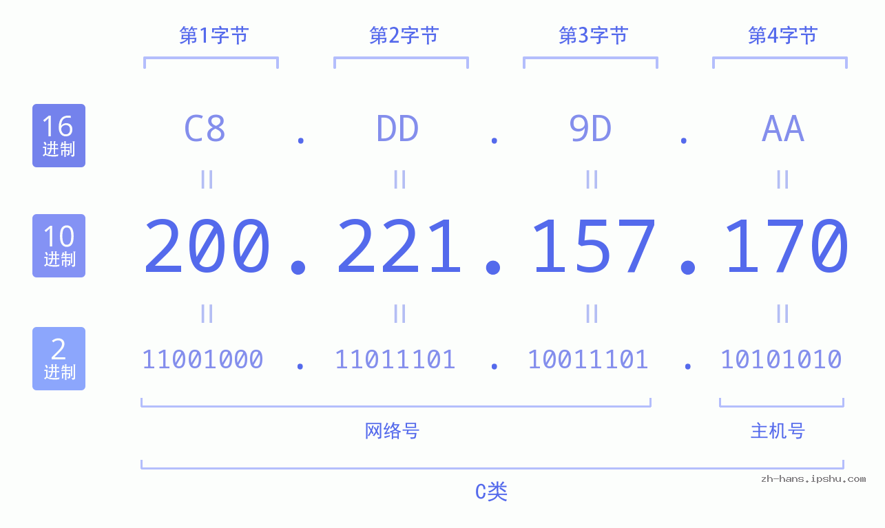 IP地址:200.221.157.170 数据结构图 二进制 十进制 十六进制 IPv4: 200.221.157.170 网络类型 网络号 主机号