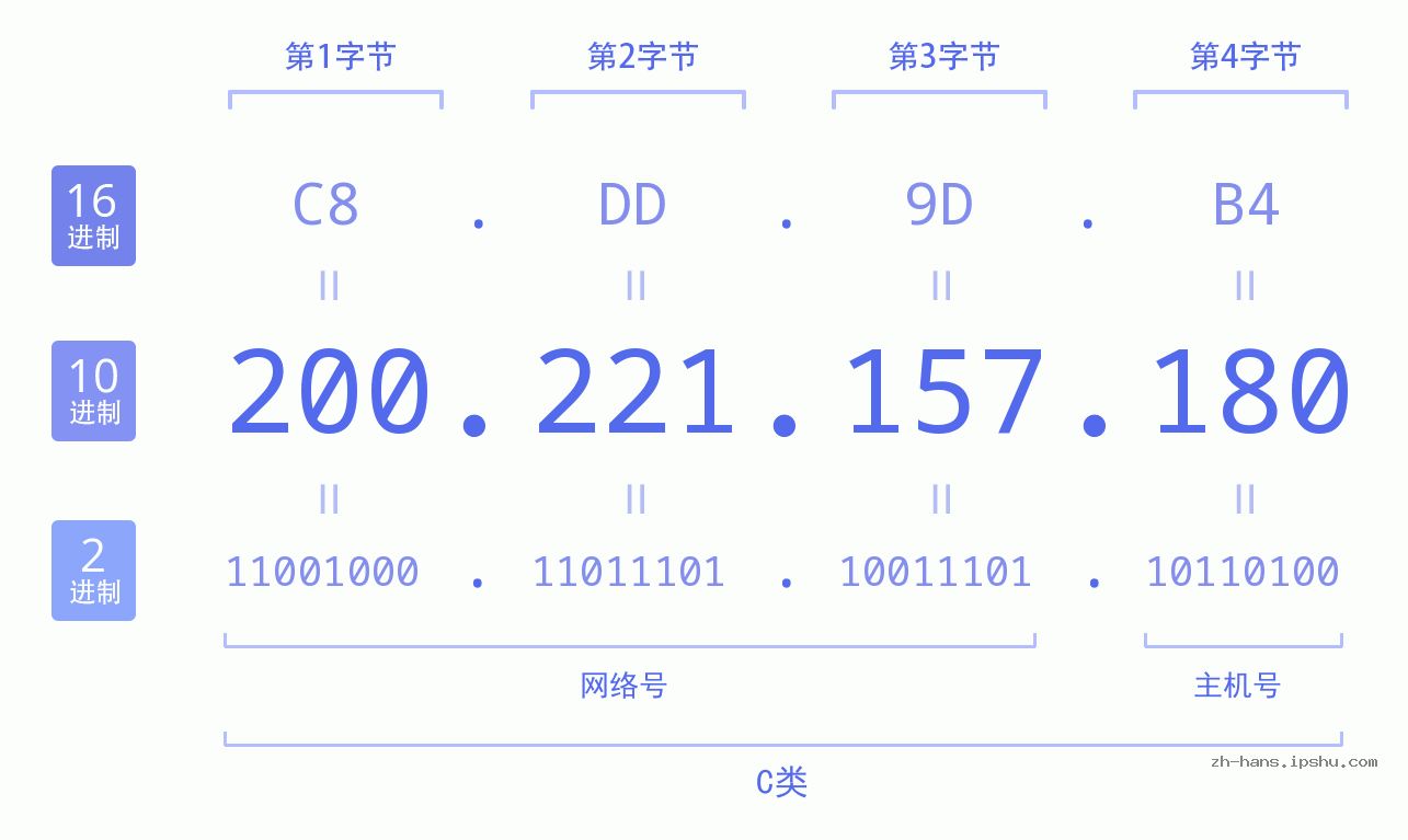 IP地址:200.221.157.180 数据结构图 二进制 十进制 十六进制 IPv4: 200.221.157.180 网络类型 网络号 主机号