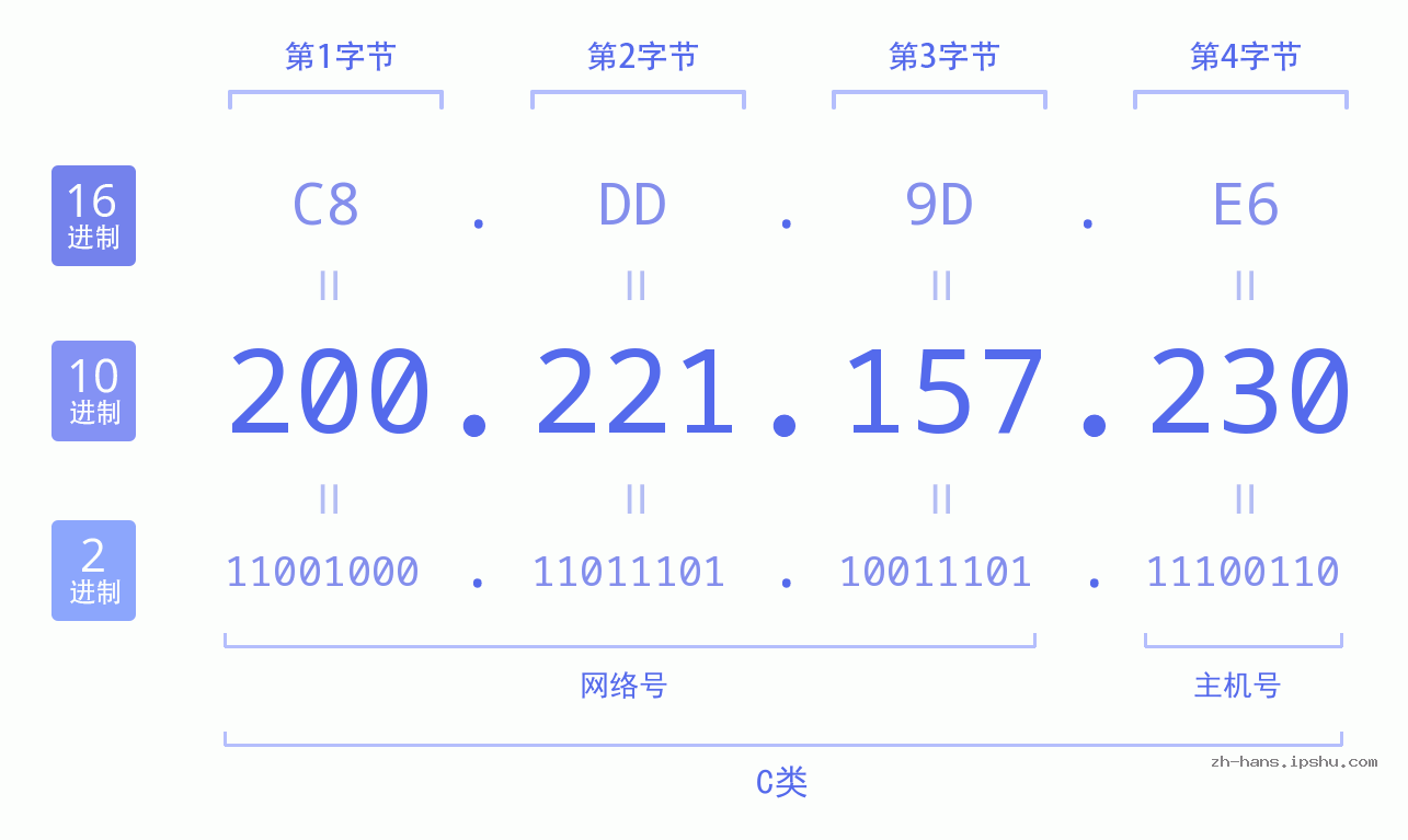 IP地址:200.221.157.230 数据结构图 二进制 十进制 十六进制 IPv4: 200.221.157.230 网络类型 网络号 主机号
