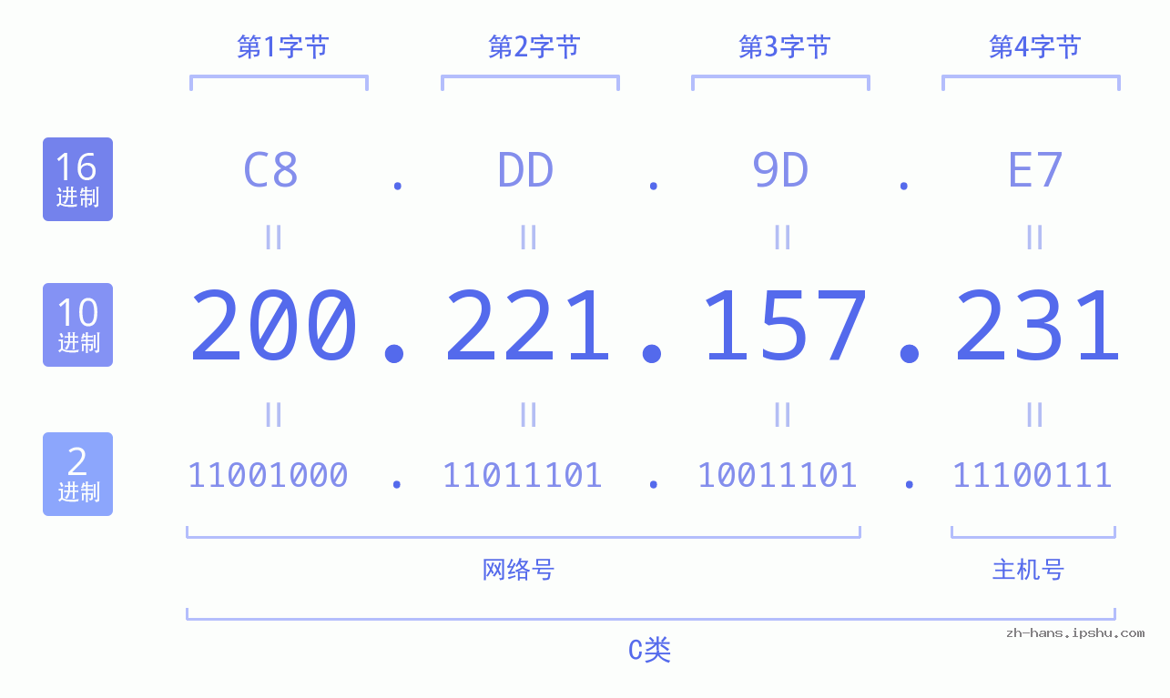 IP地址:200.221.157.231 数据结构图 二进制 十进制 十六进制 IPv4: 200.221.157.231 网络类型 网络号 主机号