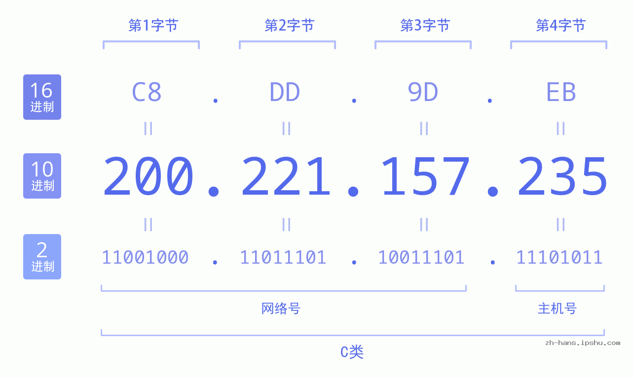 IP地址:200.221.157.235 数据结构图 二进制 十进制 十六进制 IPv4: 200.221.157.235 网络类型 网络号 主机号