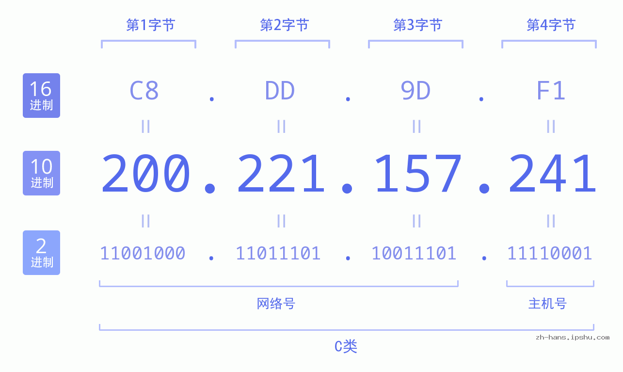 IP地址:200.221.157.241 数据结构图 二进制 十进制 十六进制 IPv4: 200.221.157.241 网络类型 网络号 主机号