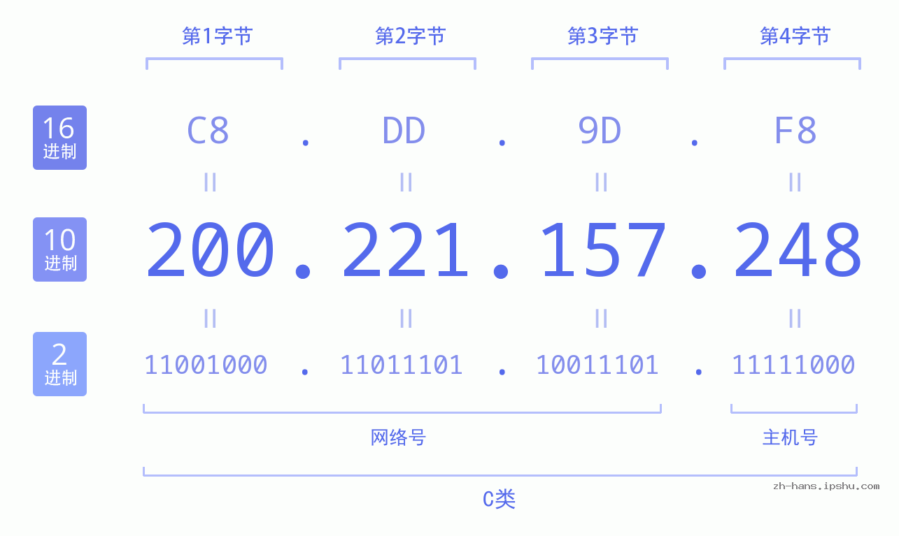 IP地址:200.221.157.248 数据结构图 二进制 十进制 十六进制 IPv4: 200.221.157.248 网络类型 网络号 主机号
