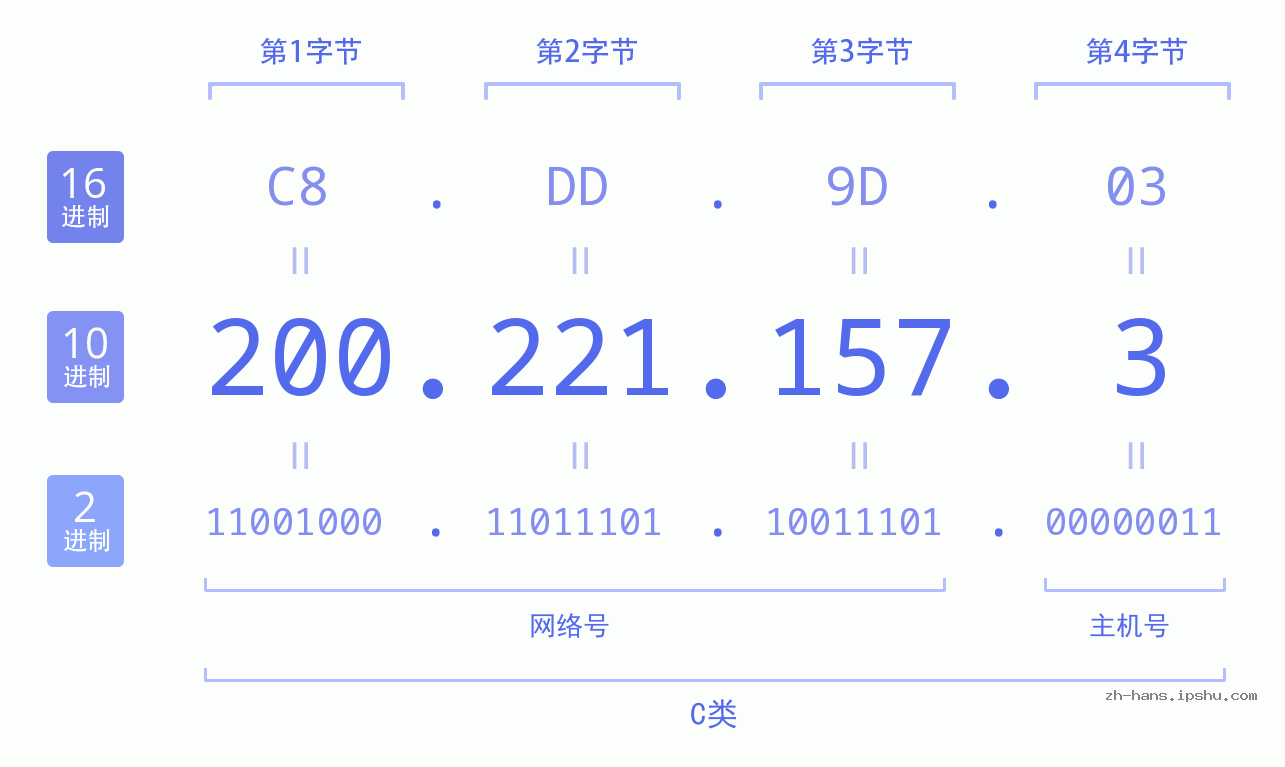 IP地址:200.221.157.3 数据结构图 二进制 十进制 十六进制 IPv4: 200.221.157.3 网络类型 网络号 主机号