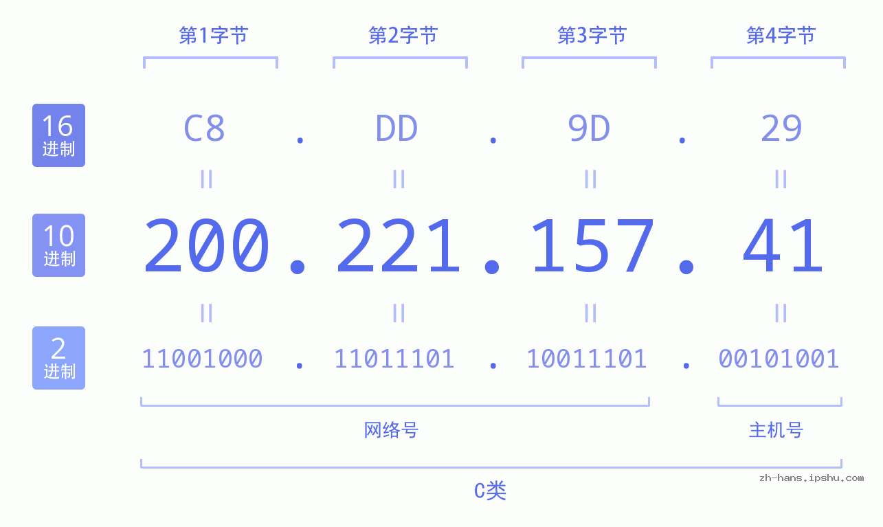 IP地址:200.221.157.41 数据结构图 二进制 十进制 十六进制 IPv4: 200.221.157.41 网络类型 网络号 主机号