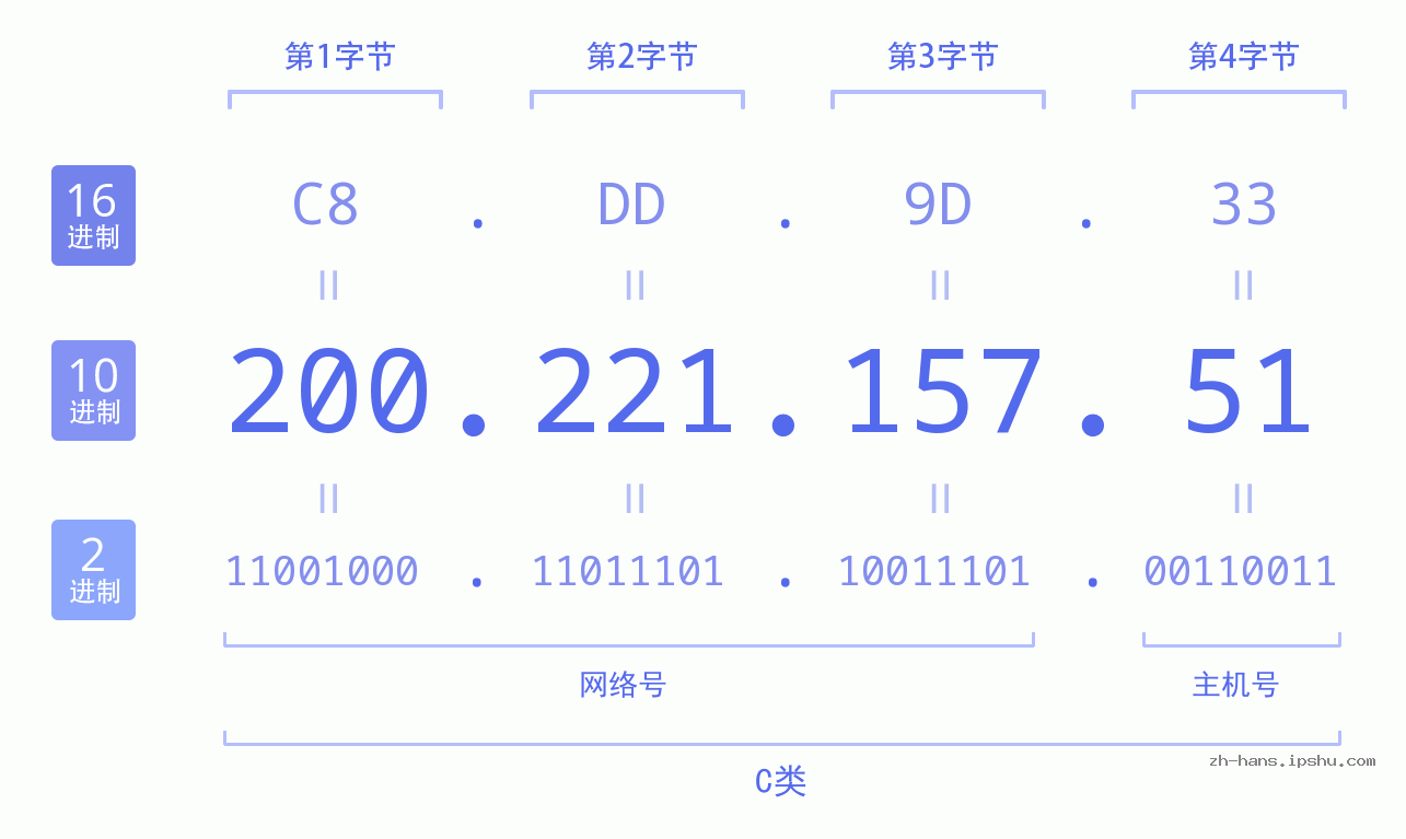 IP地址:200.221.157.51 数据结构图 二进制 十进制 十六进制 IPv4: 200.221.157.51 网络类型 网络号 主机号