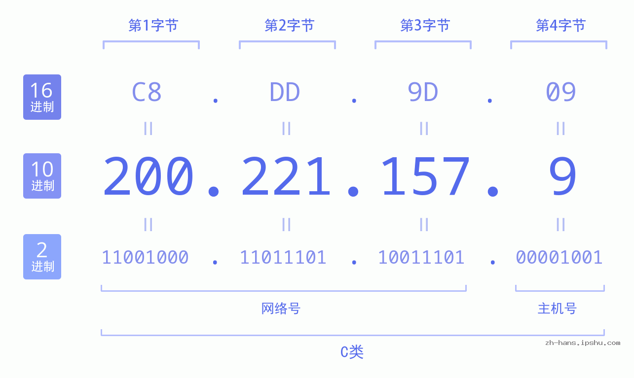IP地址:200.221.157.9 数据结构图 二进制 十进制 十六进制 IPv4: 200.221.157.9 网络类型 网络号 主机号