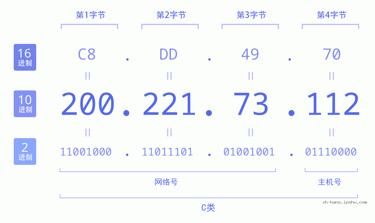 IP地址:200.221.73.112 数据结构图 二进制 十进制 十六进制 IPv4: 200.221.73.112 网络类型 网络号 主机号