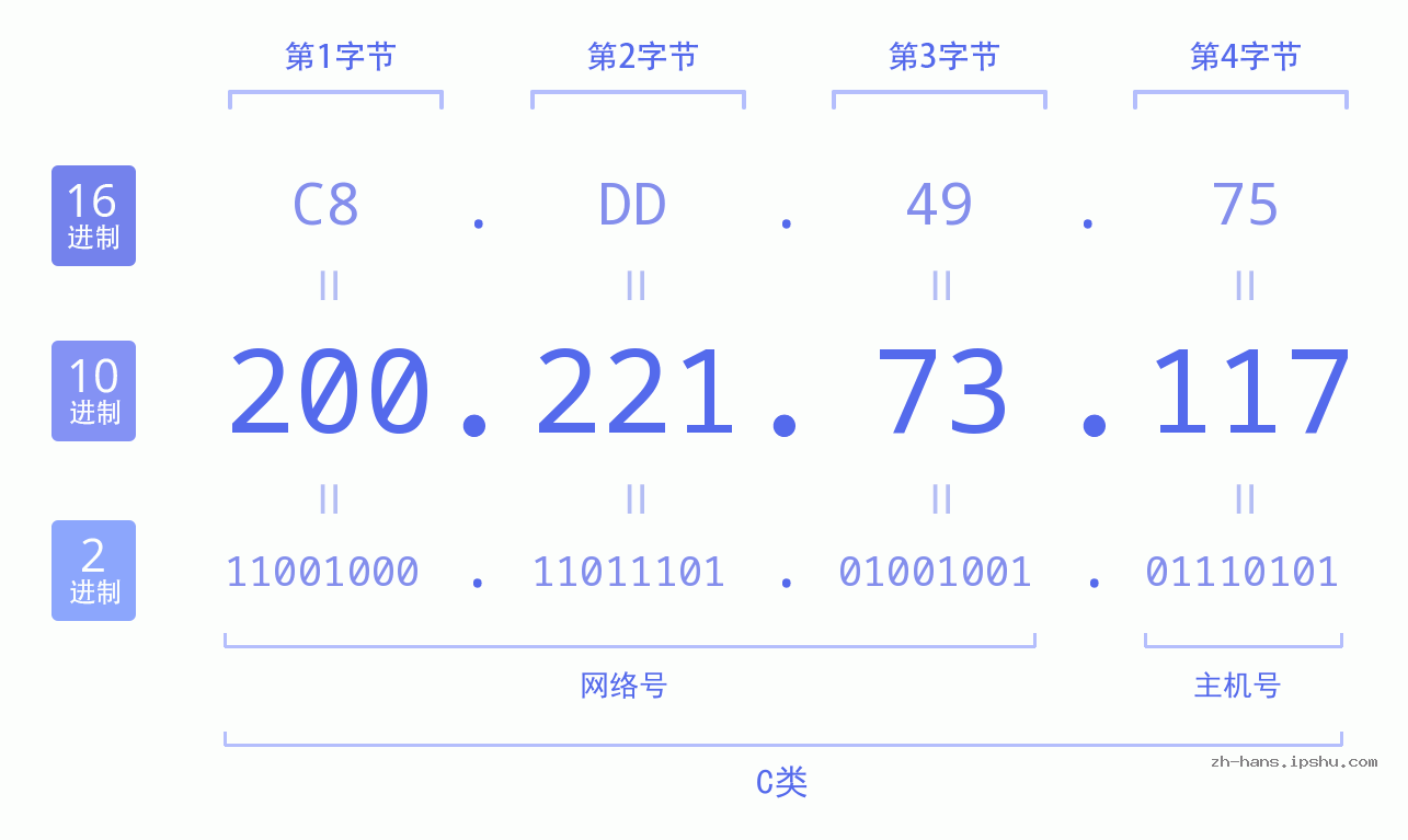 IP地址:200.221.73.117 数据结构图 二进制 十进制 十六进制 IPv4: 200.221.73.117 网络类型 网络号 主机号