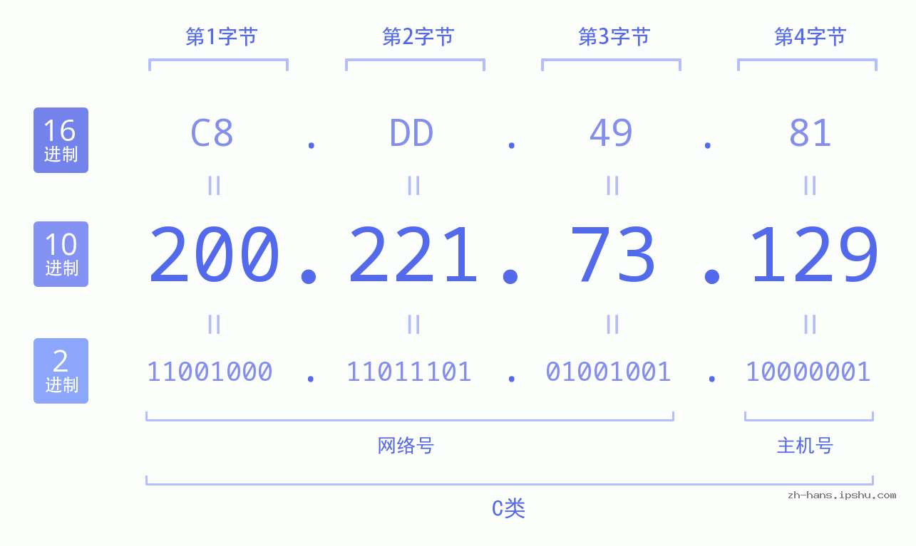 IP地址:200.221.73.129 数据结构图 二进制 十进制 十六进制 IPv4: 200.221.73.129 网络类型 网络号 主机号