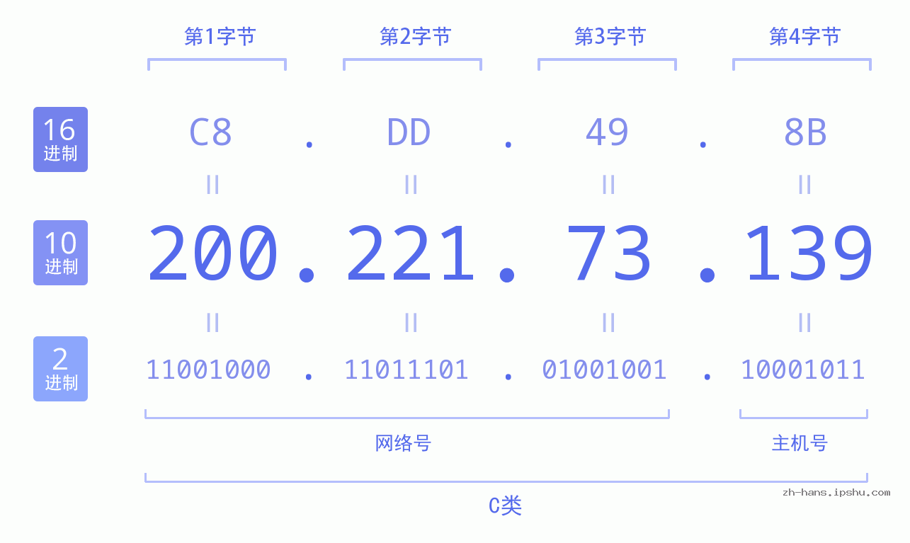 IP地址:200.221.73.139 数据结构图 二进制 十进制 十六进制 IPv4: 200.221.73.139 网络类型 网络号 主机号