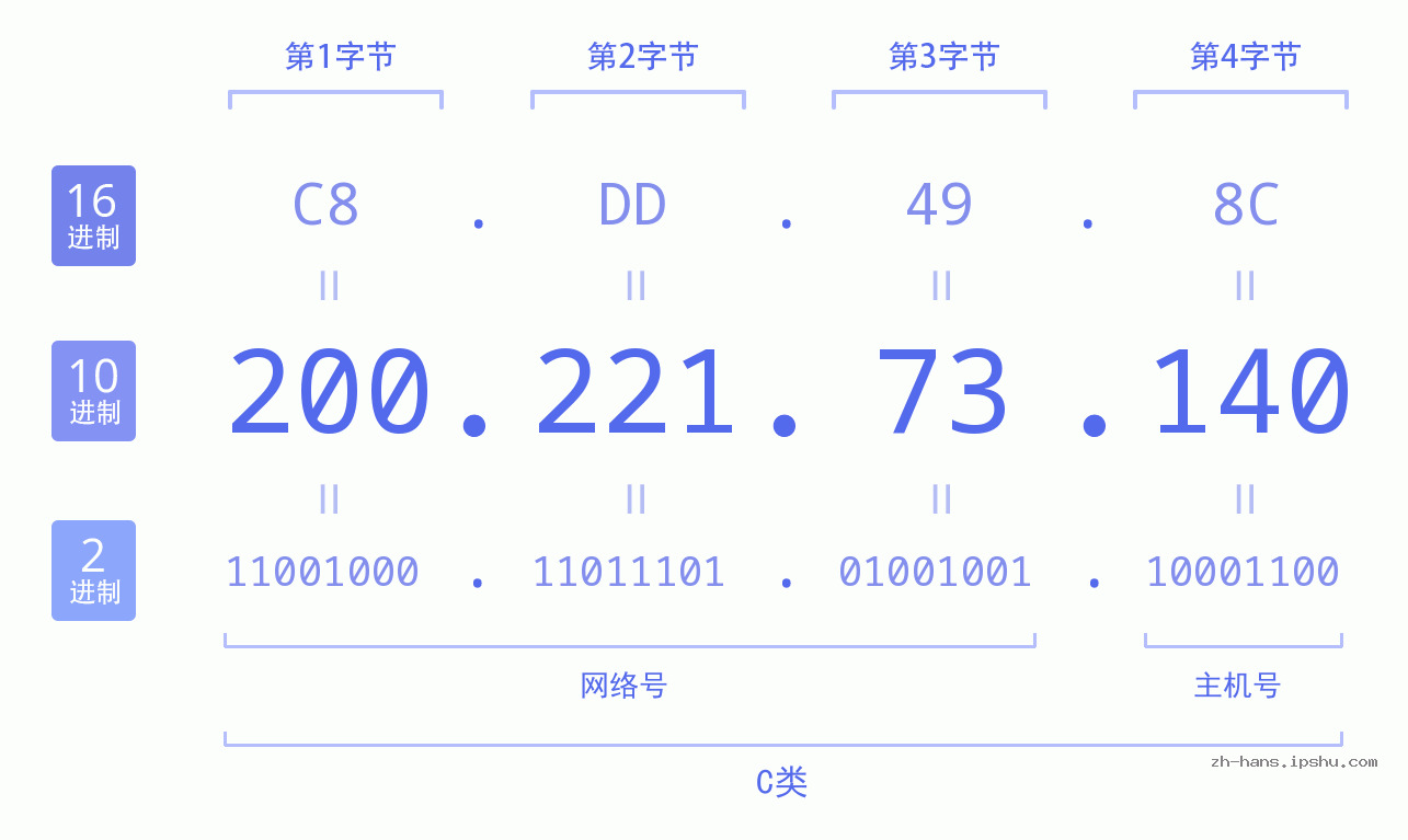 IP地址:200.221.73.140 数据结构图 二进制 十进制 十六进制 IPv4: 200.221.73.140 网络类型 网络号 主机号