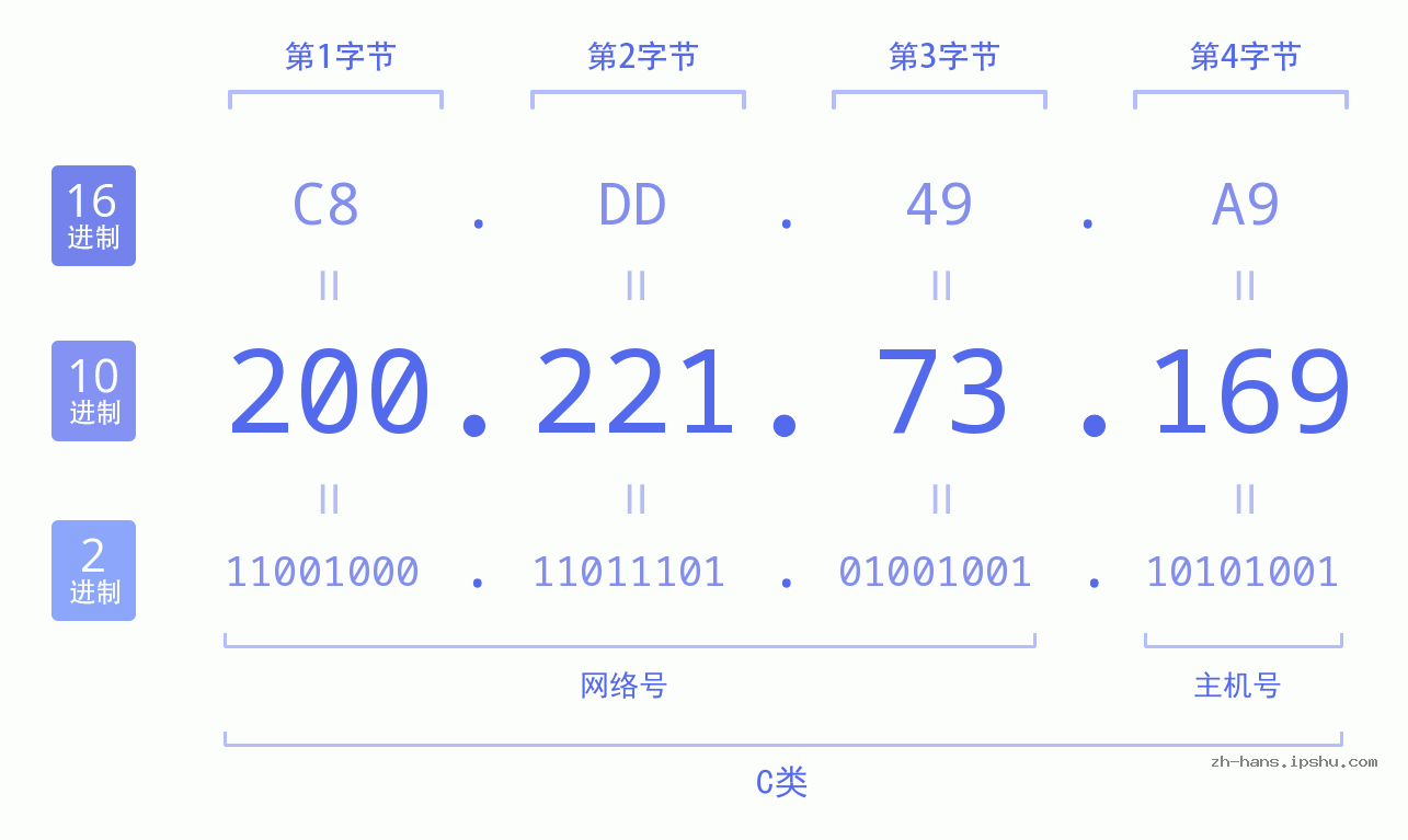 IP地址:200.221.73.169 数据结构图 二进制 十进制 十六进制 IPv4: 200.221.73.169 网络类型 网络号 主机号