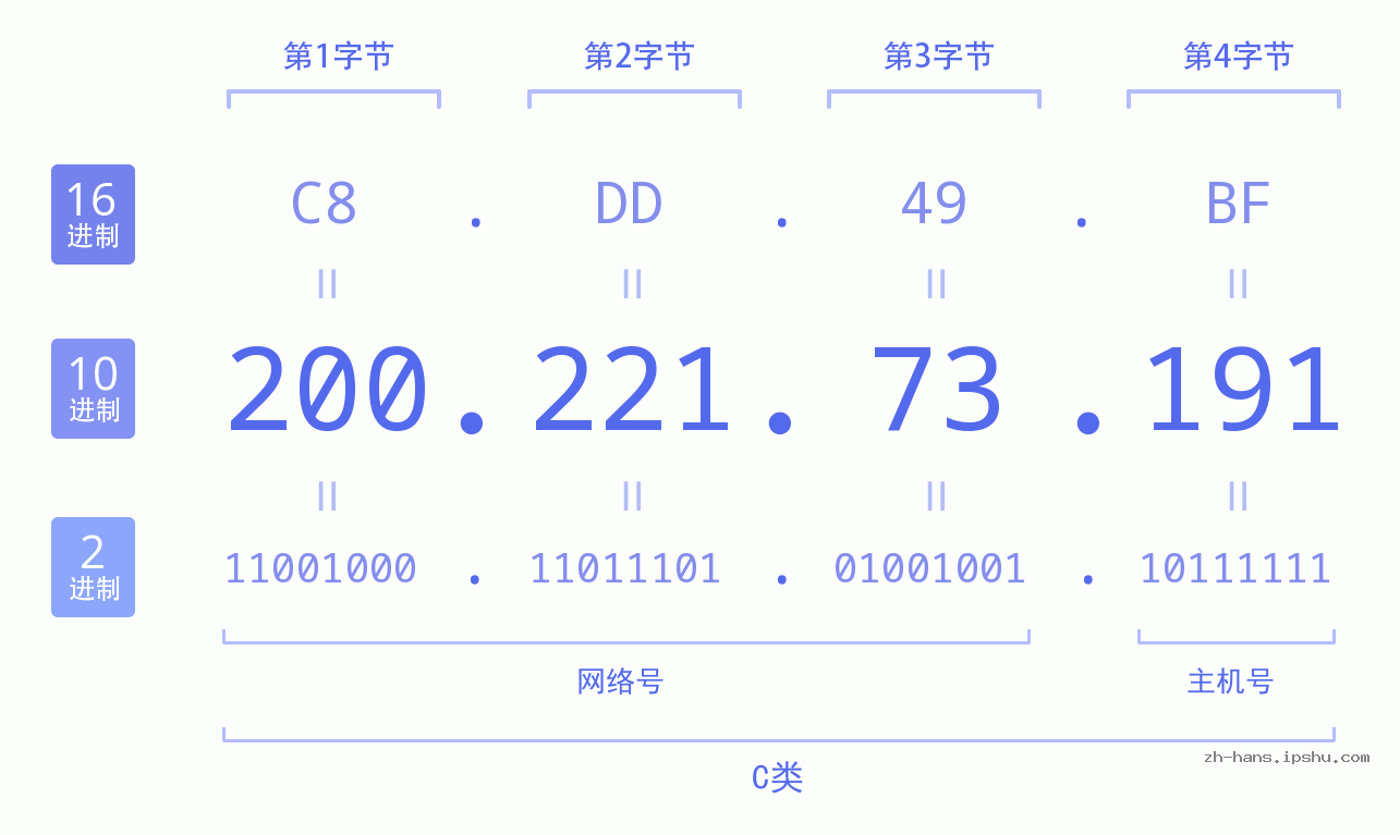 IP地址:200.221.73.191 数据结构图 二进制 十进制 十六进制 IPv4: 200.221.73.191 网络类型 网络号 主机号