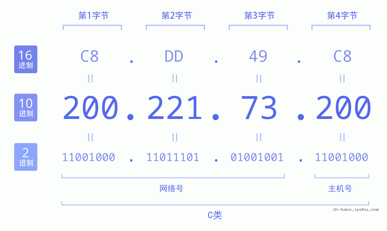 IP地址:200.221.73.200 数据结构图 二进制 十进制 十六进制 IPv4: 200.221.73.200 网络类型 网络号 主机号