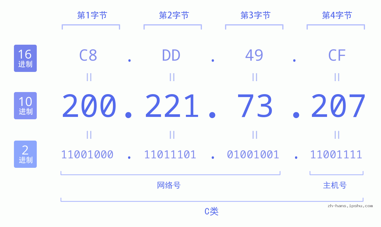 IP地址:200.221.73.207 数据结构图 二进制 十进制 十六进制 IPv4: 200.221.73.207 网络类型 网络号 主机号