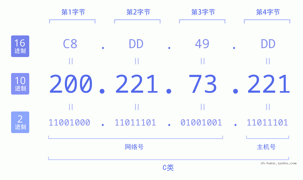 IP地址:200.221.73.221 数据结构图 二进制 十进制 十六进制 IPv4: 200.221.73.221 网络类型 网络号 主机号