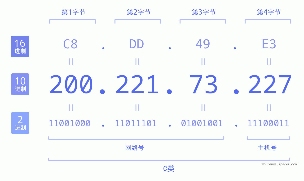 IP地址:200.221.73.227 数据结构图 二进制 十进制 十六进制 IPv4: 200.221.73.227 网络类型 网络号 主机号