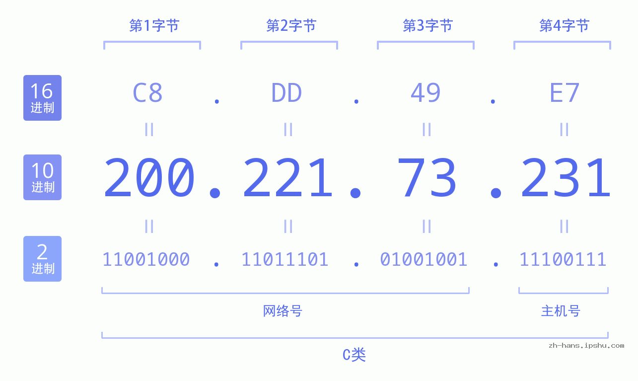 IP地址:200.221.73.231 数据结构图 二进制 十进制 十六进制 IPv4: 200.221.73.231 网络类型 网络号 主机号