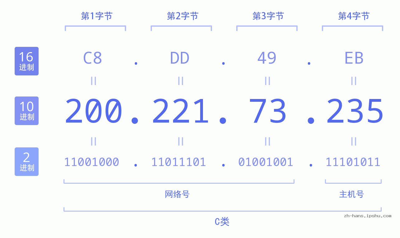 IP地址:200.221.73.235 数据结构图 二进制 十进制 十六进制 IPv4: 200.221.73.235 网络类型 网络号 主机号