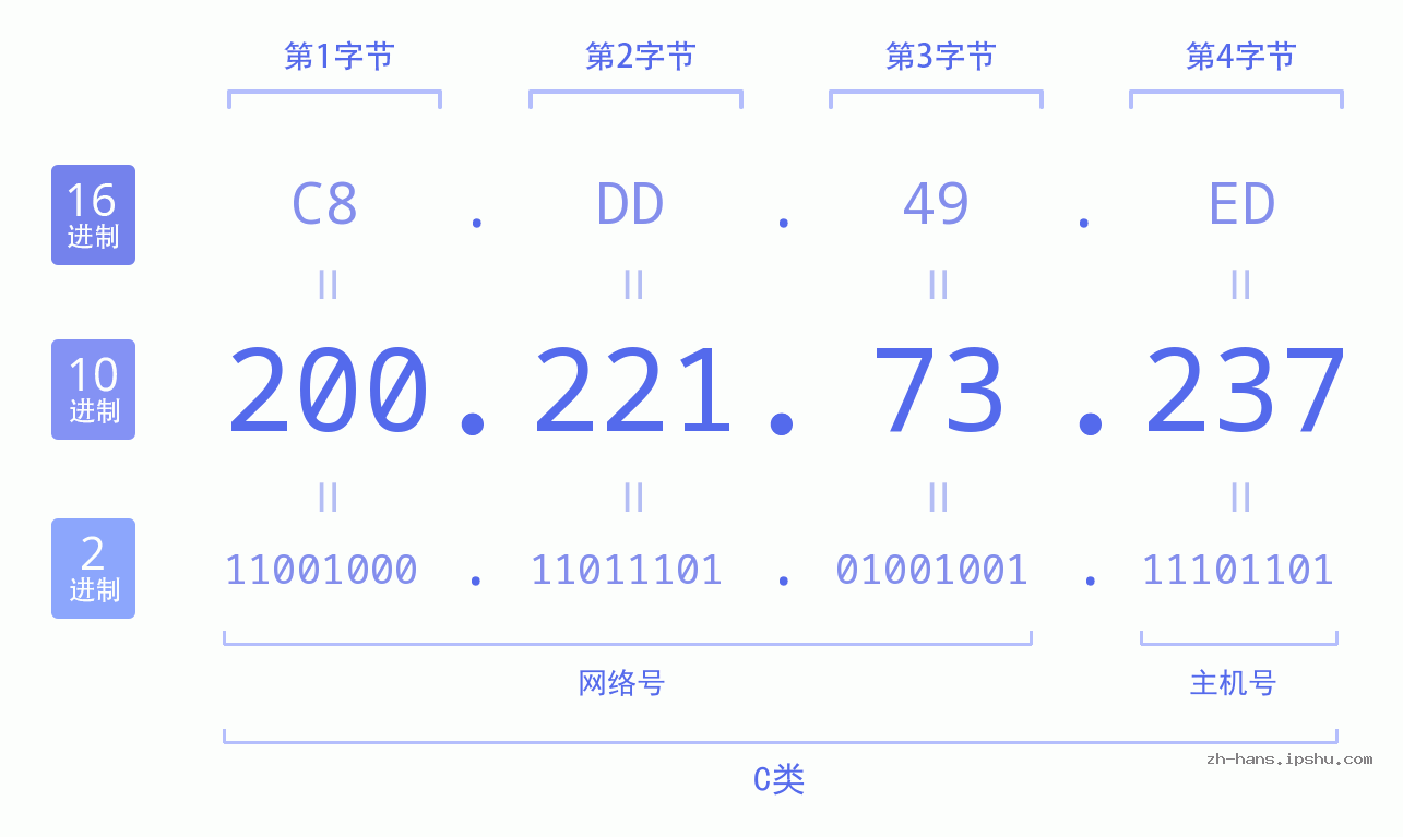 IP地址:200.221.73.237 数据结构图 二进制 十进制 十六进制 IPv4: 200.221.73.237 网络类型 网络号 主机号