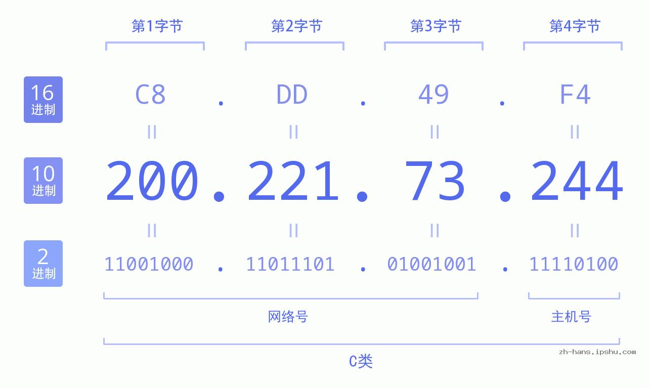 IP地址:200.221.73.244 数据结构图 二进制 十进制 十六进制 IPv4: 200.221.73.244 网络类型 网络号 主机号