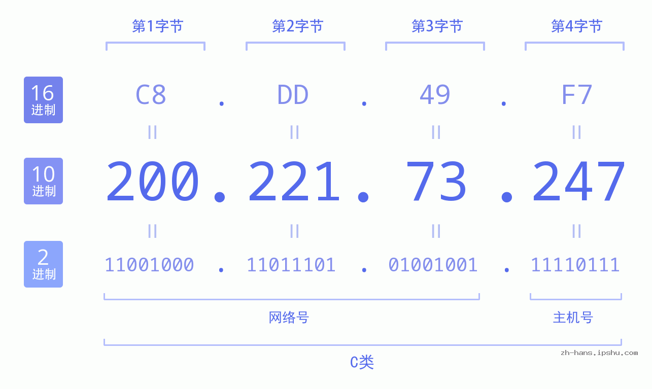 IP地址:200.221.73.247 数据结构图 二进制 十进制 十六进制 IPv4: 200.221.73.247 网络类型 网络号 主机号