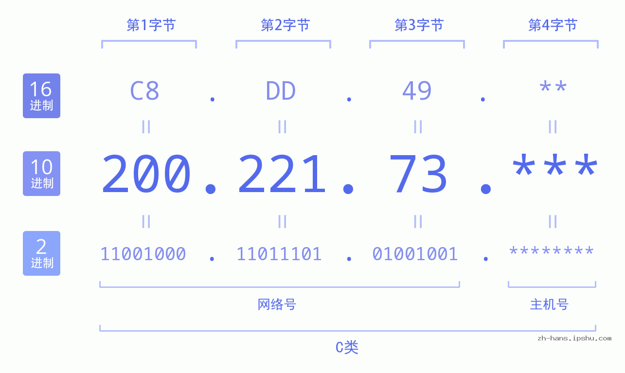 IP地址:200.221.73 数据结构图 二进制 十进制 十六进制 IPv4: 200.221.73 网络类型 网络号 主机号