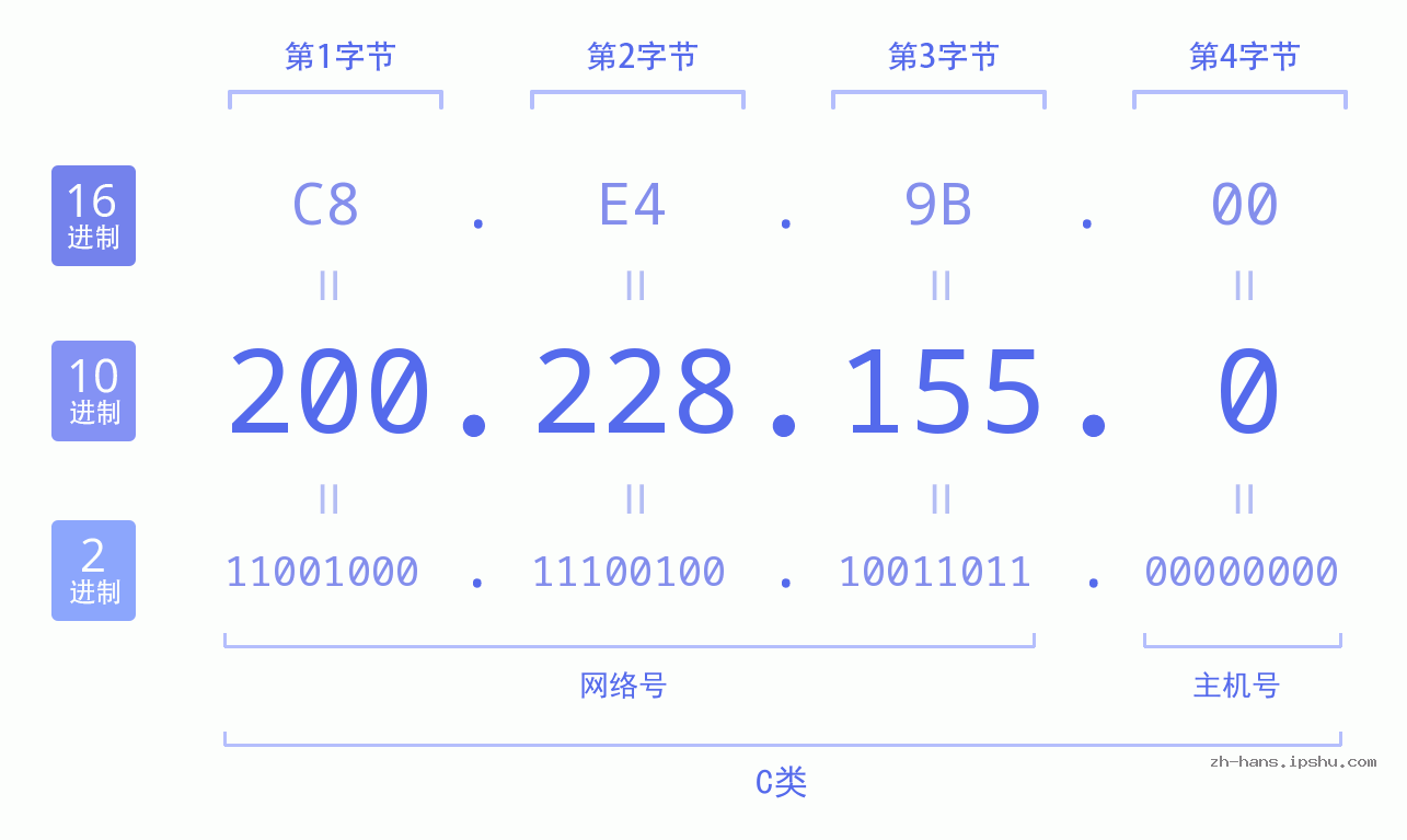 IP地址:200.228.155.0 数据结构图 二进制 十进制 十六进制 IPv4: 200.228.155.0 网络类型 网络号 主机号