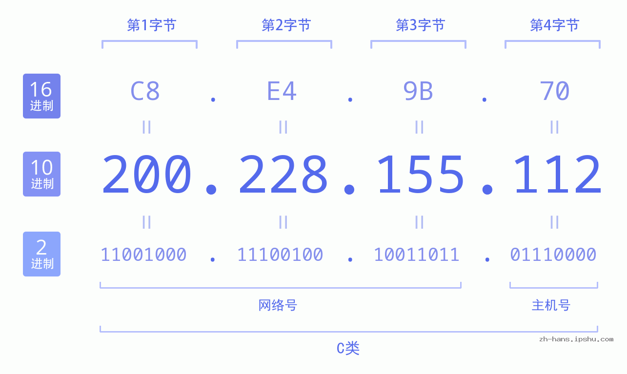 IP地址:200.228.155.112 数据结构图 二进制 十进制 十六进制 IPv4: 200.228.155.112 网络类型 网络号 主机号