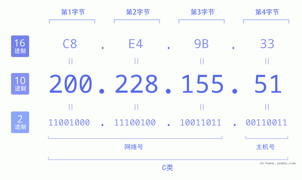 IP地址:200.228.155.51 数据结构图 二进制 十进制 十六进制 IPv4: 200.228.155.51 网络类型 网络号 主机号