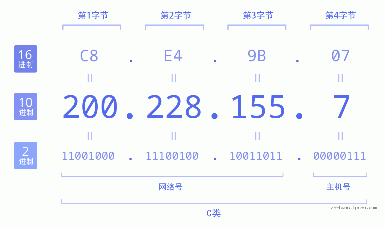 IP地址:200.228.155.7 数据结构图 二进制 十进制 十六进制 IPv4: 200.228.155.7 网络类型 网络号 主机号