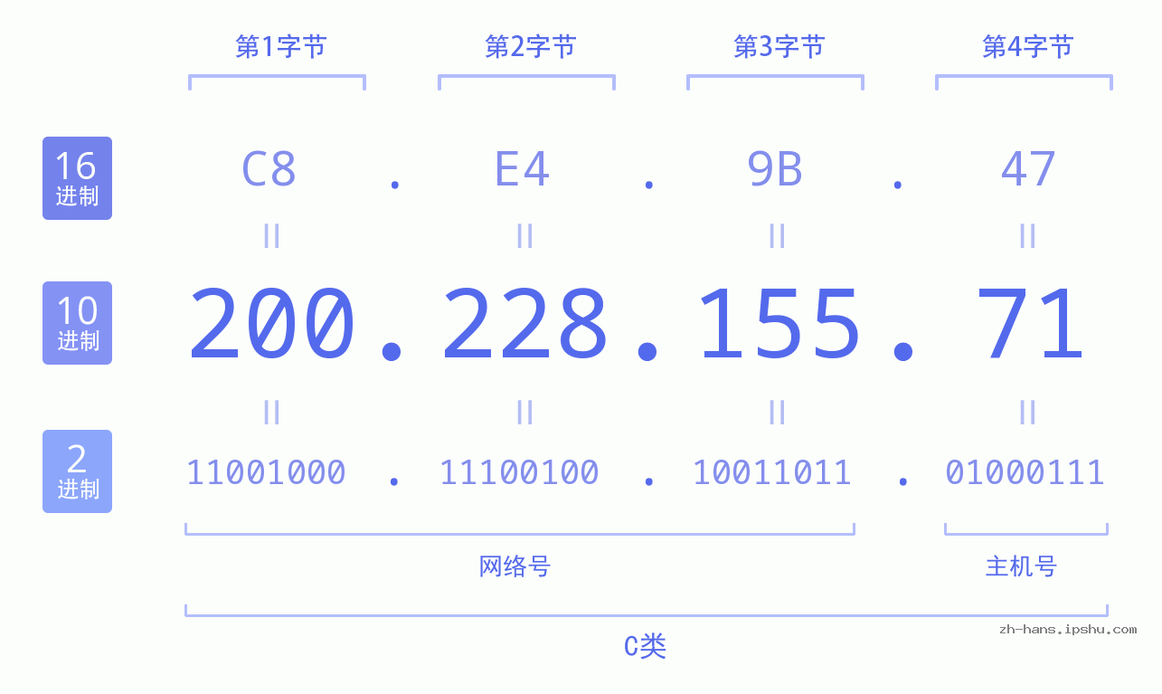 IP地址:200.228.155.71 数据结构图 二进制 十进制 十六进制 IPv4: 200.228.155.71 网络类型 网络号 主机号